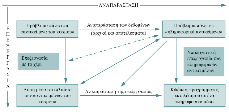 Γνωστικό αντικείμενο: Πληροφορική Ιδιαιτερότητα: Η δραστηριότητα του υποκειμένου