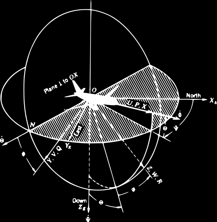 Η θέση του αεροσκάφους ως προς το γήινο σύστημα αξόνων Συσχετισμός γωνιακών ταχυτήτων P,Q,R στο σωματόδετο σύστημα αναφοράς, με τις γωνιακές ταχύτητες Euler Φ, Θ, Ψ: P Q R = 1 0 sin Θ 0 cos Φ sin Φ