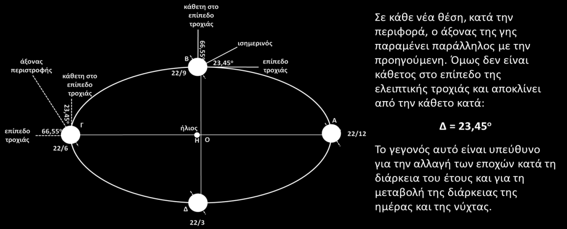 2. Οι συνέπειες της κίνησης της γης γύρω από τον ήλιο (1/4) Η γωνία Δ = 23,45 ο ορίζει: Tο μέγιστο γεωγραφικό πλάτος (θετικό από τον ισημερινό και προς το βορά ή αρνητικό από τον ισημερινό προς το