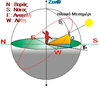 β = φ - δ (1.7) δ: η απόκλιση του ηλίου φ: το γεωγραφικό πλάτος του τόπου της PV-εγκατάστασης Εικόνα 1.