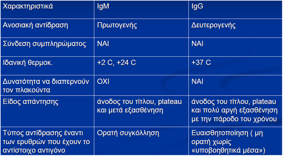 Γενικά χαρακτηριστικά IgM και IgG