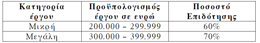 ΘΕΜΑ Γ Δημόσιος οργανισμός διαθέτει ένα συγκεκριμένο ποσό για την επιδότηση επενδυτικών έργων.
