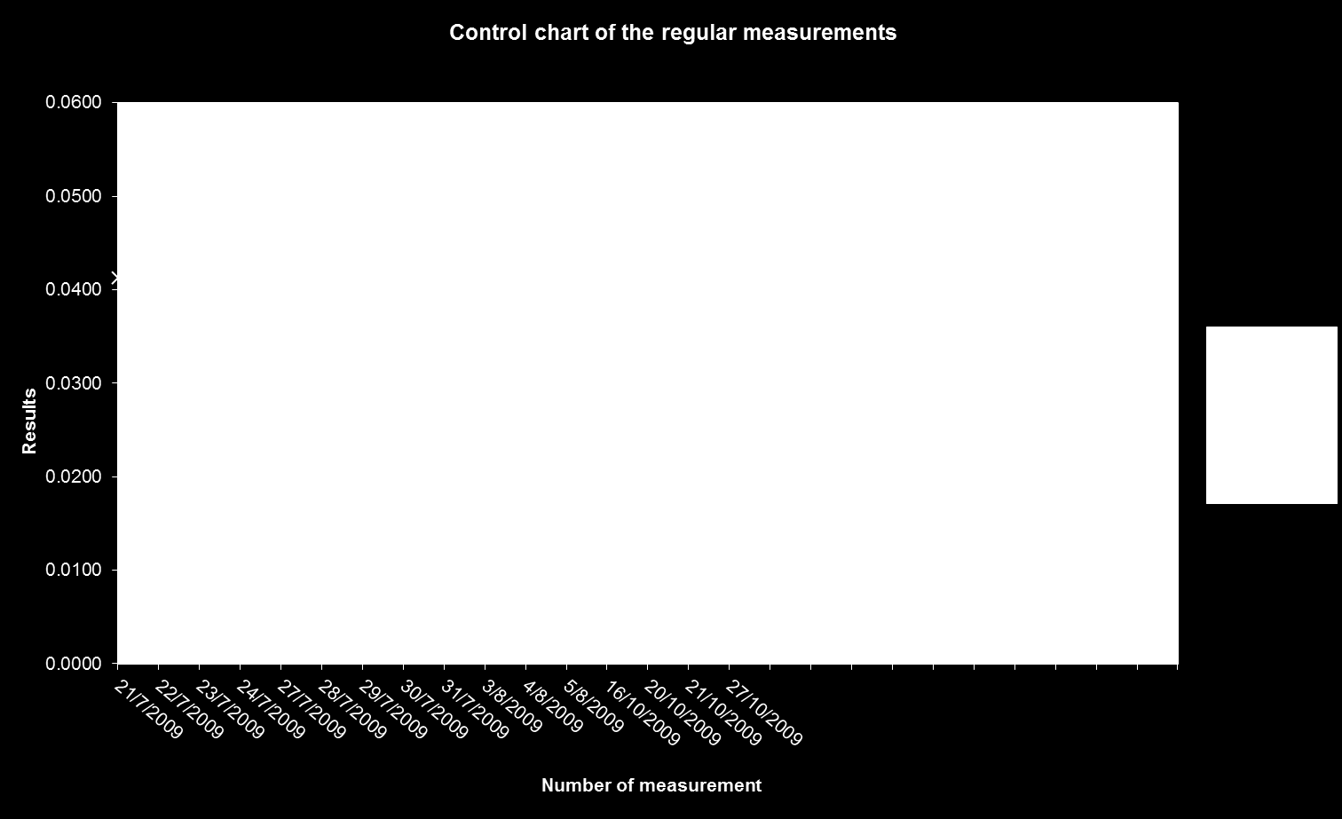 X control chart for quality control Υπολογισμοί στα πρώτα 10 δείγματα Διαδικασία: Μέθοδος δοκιμής: Σχετικά αρχεία δεδομένων: Αναλυτής: Έλεγχος ποιότητας δοκιμής μέτρησης υπομετρικών σωματιδίων