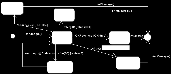 Διαγράμματα συμπεριφοράς Παράδειγμα: LoginProtocol Ν.