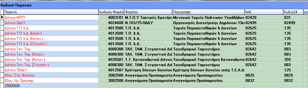 Κωδικοί Λοιπών
