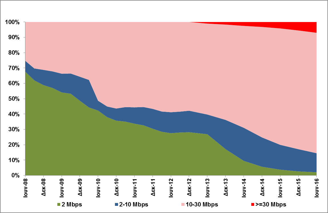 Εξέλιξη ονομαστικών ταχυτήτων ευρυζωνικών γραμμών 15