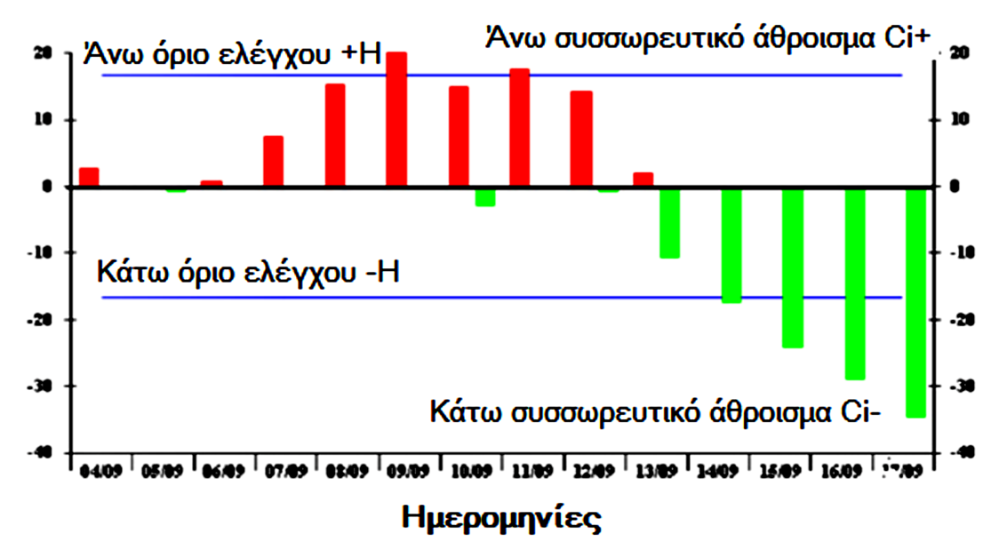 11.3.6 Ο Εσωτερικός Ποιοτικός Έλεγχος της Ορθότητας (ακρίβειας) (Συσσωρευτικό Αθροιστικό Διάγραμμα (Cusum chart, CUSUM) Η χρήση της μεθόδου των συσσωρευτικών σφαλμάτων CUSUM, (CUMmulative Sum) δίνει