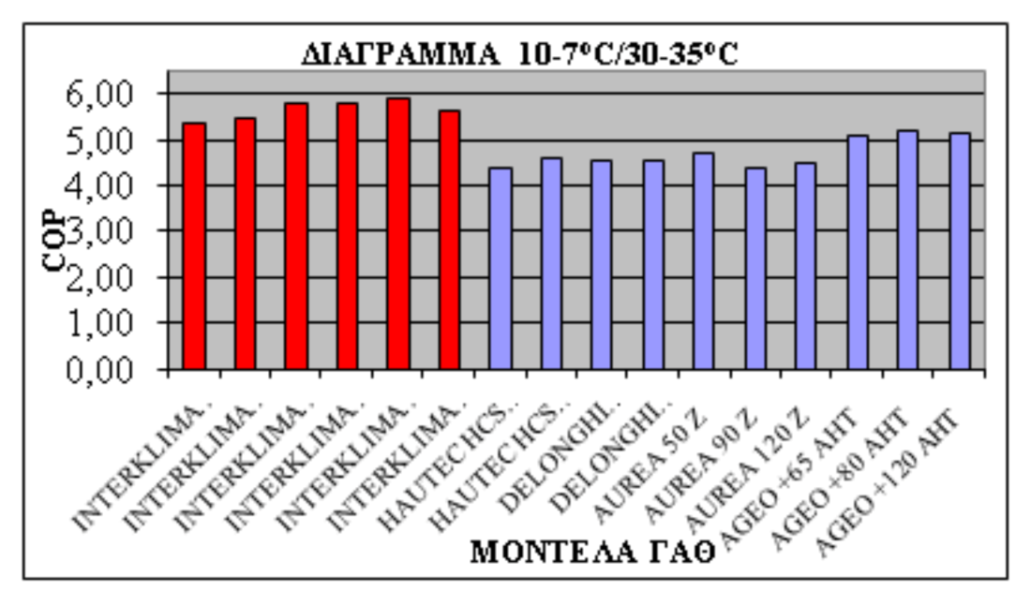 Σχήμα 8.3 Συγκριτικό διάγραμμα συντελεστή COP ΓΑΘ ΓΕΩΑΙΧΜΗ (INTERKLIMA 15-80) και άλλων μοντέλων της αγοράς.