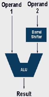 Barrel Shifter ARM processors include a barrel shifter that can be used to shift the second operand Shifting can only be applied to the second operand Shift value can be specified by either an