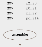 Κώδικας σε υψηλού επιπέδου γλώσσα ( C ) Κώδικας Μηχανής