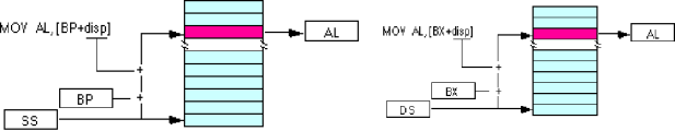 Τύποι Διευθυνσιοδότησης μνήμης στον 8086: δεικτοδοτούμενης διευθυνσιοδότησης (2/5) Μπορούν να χρησιμοποιηθούν και προθέματα για να αλλάξουμε το τμήμα προεπιλογής: mov al, ss:disp[bx] mov