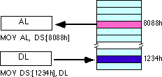 Τύποι Διευθυνσιοδότησης μνήμης στον 8086: άμεσης διευθυνσιοδότησης 17 είναι οι τρόποι πρόσβασης του x86 στη μνήμη με έμμεσο τρόπο. Απλής μετατόπισης (displacement) Direct Addressing Mode.