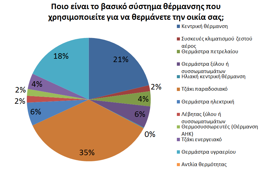 11. ΕΚΤΙΜΗΣΗ ΠΕΡΙΒΑΛΛΟΝΤΙΚΟΥ ΚΑΙ ΟΙΚΟΝΟΜΙΚΟΥ ΚΟΣΤΟΥΣ/ΟΦΕΛΟΥΣ ΑΠΟ ΤΗ ΧΡΗΣΗ ΑΠΟΔΟΤΙΚΟΤΕΡΩΝ ΟΙΚΙΑΚΩΝ ΤΕΧΝΟΛΟΓΙΩΝ ΑΞΙΟΠΟΙΗΣΗΣ ΒΙΟΜΑΖΑΣ Από την έρευνα που πραγματοποιήθηκε εκτιμήθηκε ότι στις 41