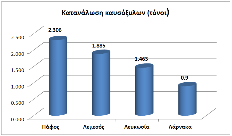 Σενάριο 2: Περιβαλλοντικό όφελος από την αντικατάσταση του παραδοσιακού με ενεργειακό τζάκι.