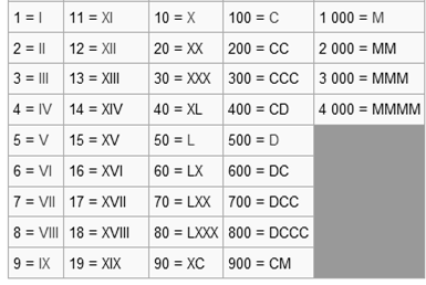 X = 10 V = 5 I = 1 Σε γενικές γραμμές, τα ρωμαϊκά ψηφία είναι γραμμένα σε φθίνουσα σειρά από αριστερά προς τα δεξιά, και προστίθενται διαδοχικά, για παράδειγμα MMVI (=2006) ερμηνεύεται ως 1000 + 1000