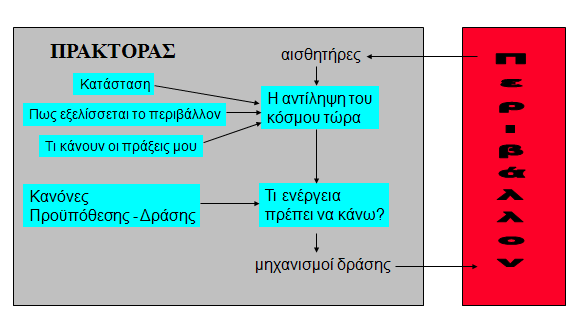 Αντιδραστικοί Πράκτορες με εσωτερικό