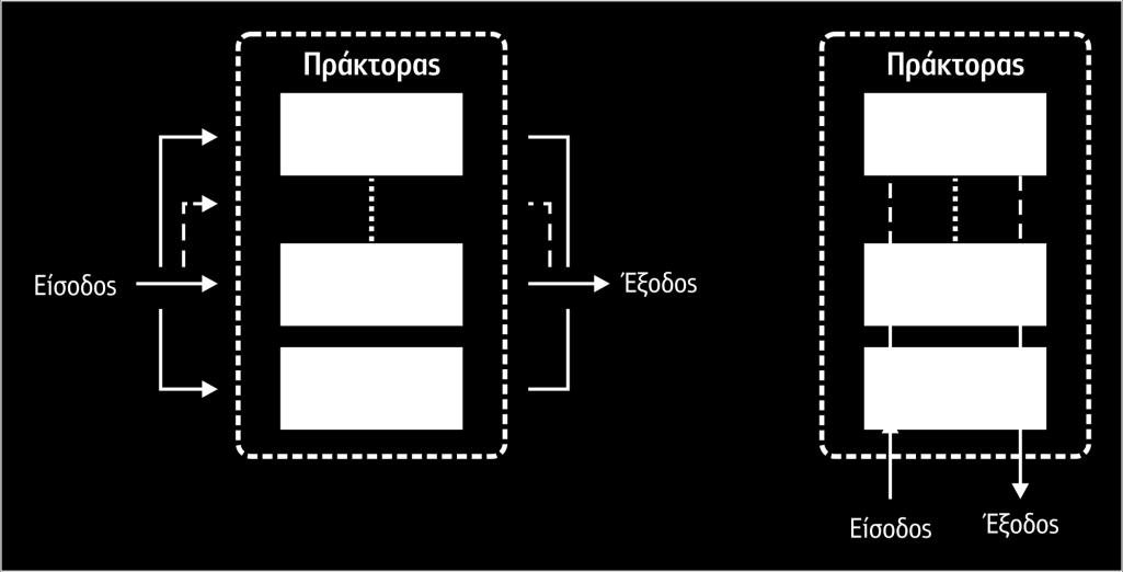 Σχήμα 6.16 Αποτύπωση διαδικασιών μάθησης αντιδραστικών πρακτόρων με μοντέλο 6.7.