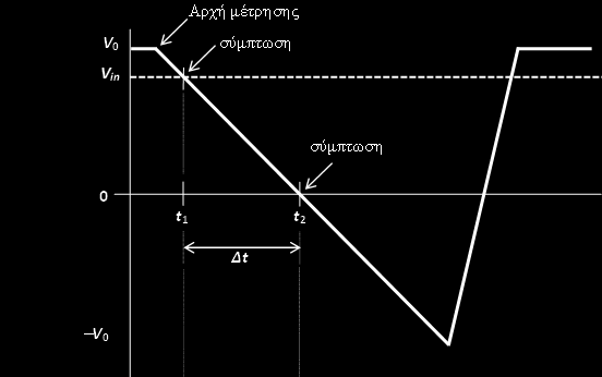1 η ΤΕΧΝΙΚΗ: ΤΕΧΝΙΚΗ ΡΑΜΠΑΣ Η τάση με μορφή ράμπας δίνεται από τη σχέση V t V mt ramp 0 V ramp t1 V0 mt1 V V ramp t V mt