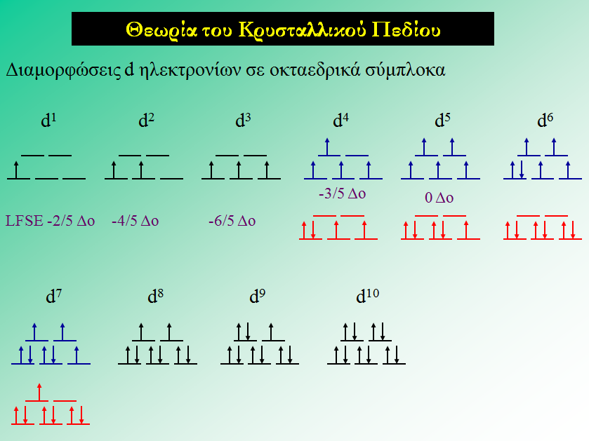 Προκειμένου να χρησιμοποιηθεί ένα τέτοιο διάγραμμα, απαιτούνται τα παρακάτω στάδια: Προσδιορισμός της οξειδωτικής βαθμίδας του μετάλλου. Εύρεση του πλήθους των d ηλεκτρονίων.