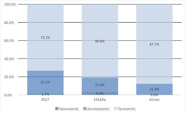 Περιφέρεια Αττικής (βλ.