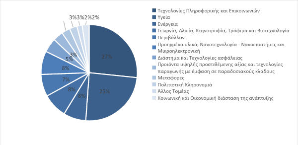 μεταφορές, το 2,6% σε έργα πολιτιστικής κληρονομιάς, το 2,4% σε έργα σχετικά με την κοινωνική και οικονομική διάσταση της ανάπτυξης και τέλος, το εναπομένον 1,8% σε έργα που εντάσσονται σε άλλους