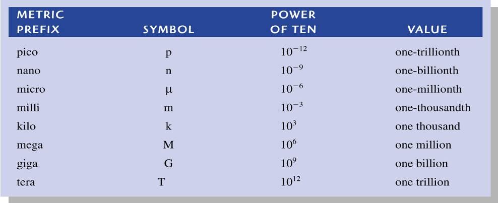 Μετρικά Προθέματα Τα Μετρικά Προθέματα (Metric prefixes) είναι σύμβολα που