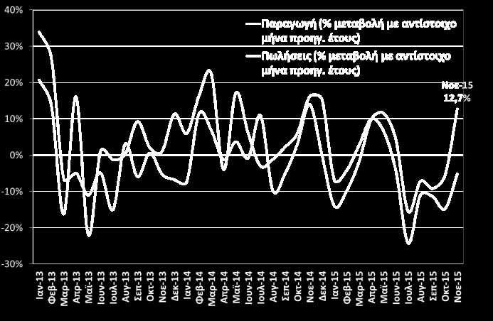 Ορυχεία Παραγωγή & Πωλήσεις Ένδυση Παραγωγή & Πωλήσεις Πτώση για 12 ο συνεχόμενο μήνα καταγράφει τον Νοέμβριο του 2015 η παραγωγή στον τομέα των ορυχείων λατομείων, η οποία περιορίστηκε ωστόσο στο