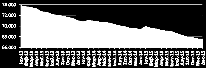 Κατασκευές Επενδύσεις σε κατασκευές - % μεταβολή με αντίστοιχο 3μηνο προηγούμενου έτους (ΕΛΣΤΑΤ, Γ 3μηνο 2015) Δείκτης παραγωγής στις κατασκευές - % μεταβολή με αντίστοιχο 3μηνο προηγούμενου έτους