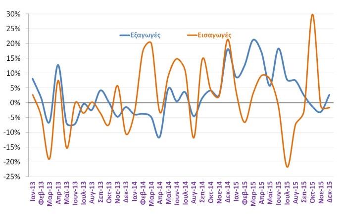Εξαγωγές Εξαγωγές χωρίς καύσιμα - % μεταβολή με αντίστοιχο μήνα προηγούμενου έτους (ΕΛΣΤΑΤ, Δεκ. 2015) Εξαγωγές ανά προορισμό (ΕΛΣΤΑΤ, Δεκ. 2015) Συμπεριλαμβανομένων των πετρελαιοειδών ( εκατ.