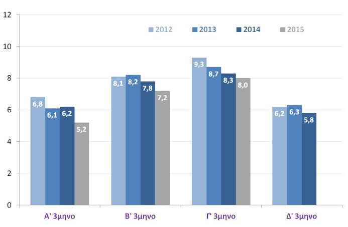 Τουρισμός Δείκτης επιχειρηματικών προσδοκιών στον τουρισμό (ΙΟΒΕ, Ιαν. 2016) Ταξιδιωτική κίνηση ανά χώρα (% μεταβολή του αριθμού ταξιδιωτών) (ΤτΕ, Νοε.