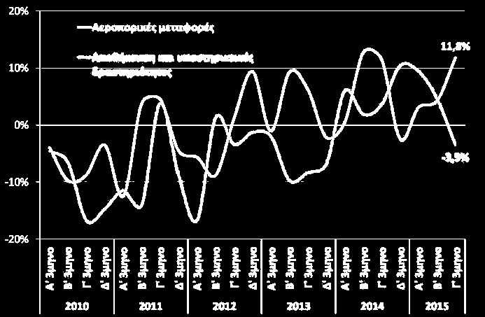 Μεταφορές Χορήγηση αδειών κυκλοφορίας οχημάτων (ΕΛΣΤΑΤ, Δεκ. 2015) Εισπράξεις από μεταφορές (ΤτΕ, Νοε.