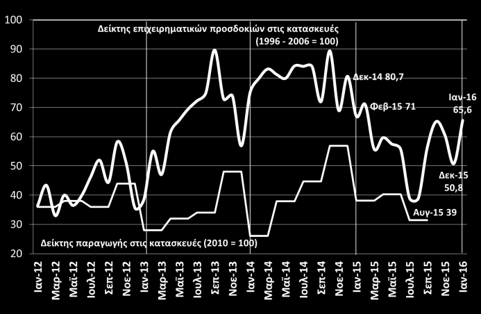 Οικονομικό κλίμα Δείκτης οικονομικού κλίματος - Ελλάδα και Ευρωζώνη (DG ECFIN - ΙΟΒΕ, Ιαν. 2016) Δείκτης καταναλωτικής εμπιστοσύνης Ελλάδα και Ευρωζώνη (DG ECFIN - ΙΟΒΕ, Ιαν.