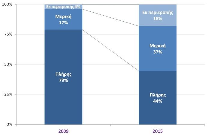 Απασχόληση Ποσοστό ανεργίας (εποχικά διορθωμένα στοιχεία) (ΕΛΣΤΑΤ, Οκτ. 2015) Αριθμός ανέργων (εποχικά διορθωμένα στοιχεία) (ΕΛΣΤΑΤ, Οκτ.