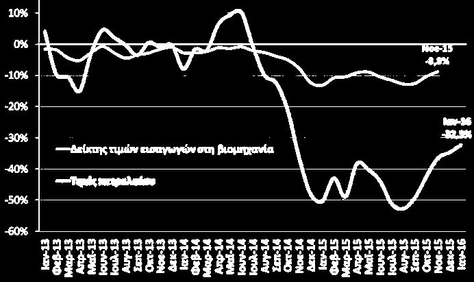 Τιμές - Αμοιβές Δείκτης τιμών καταναλωτή (ΕΛΣΤΑΤ, Δεκ. 2015) Πυρήνας πληθωρισμού (ΕΛΣΤΑΤ, Δεκ.