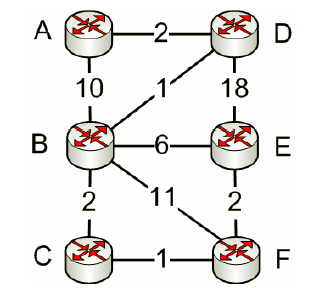 Άσκηση 14 Οι κόμβοι του σχήματος διασυνδέονται μεταξύ τους και με κόστος όπως αναγράφεται σε κάθε σύνδεσμο.