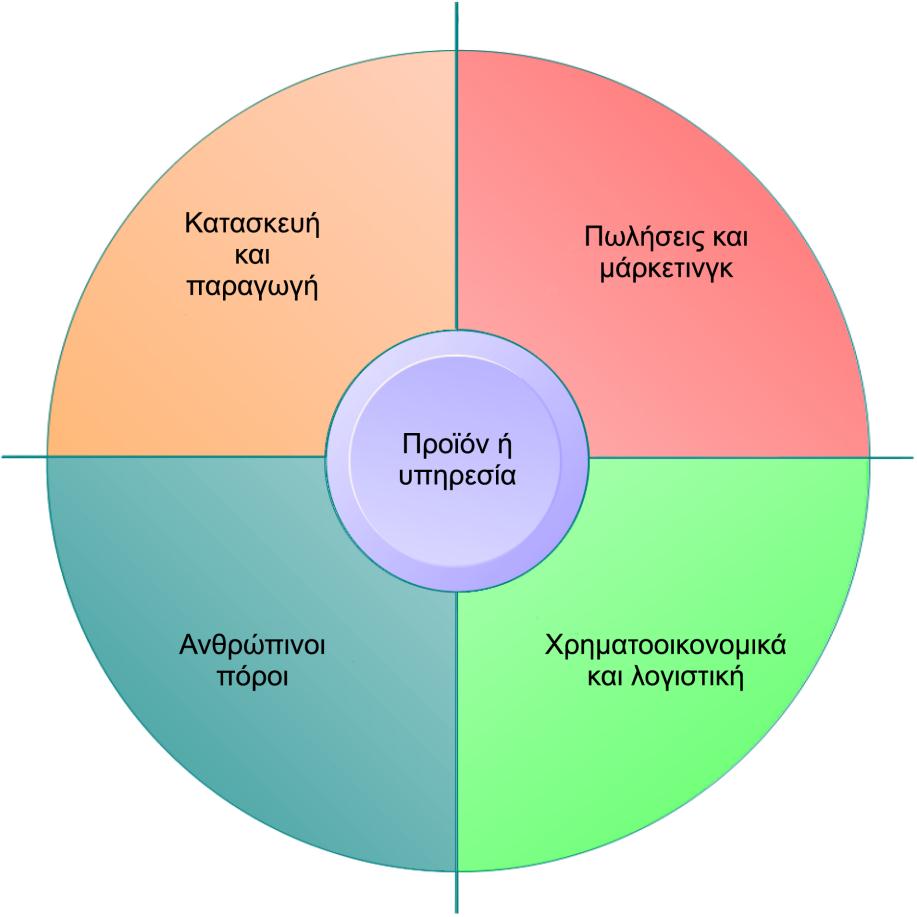 Πληροφοριακά Συστήματα Διοίκησης Οι Τέσσερις Κύριες Λειτουργίες μιας Επιχείρησης Κάθε επιχείρηση, ανεξάρτητα από το μέγεθός της, πρέπει να εκτελεί τέσσερις λειτουργίες για να επιτύχει.