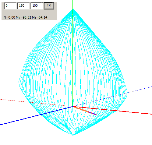 Το διάγραμμα ροπών καμπυλοτήτων ορίζεται για συγκεκριμένη γωνία του ουδέτερου άξονα.