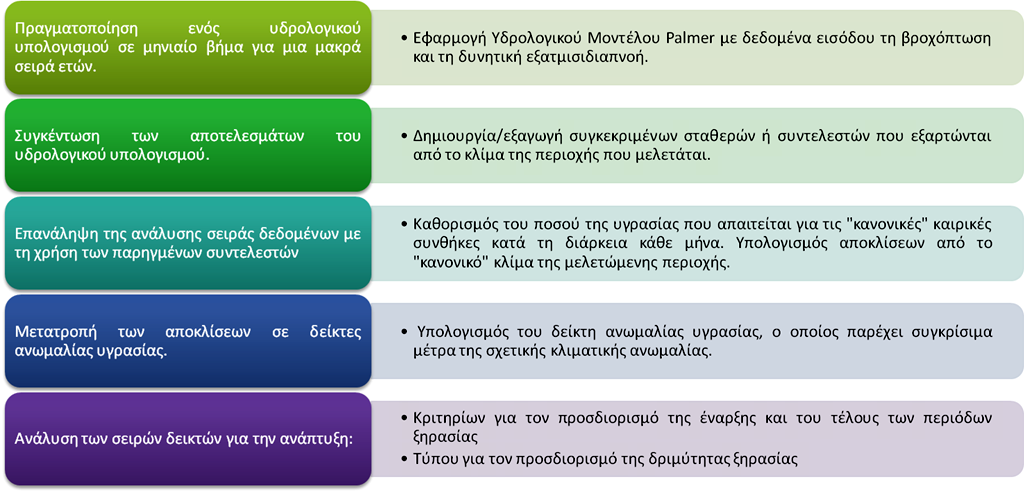 10. CASE STUDIES Εφαρμογή του δείκτη Palmer στον