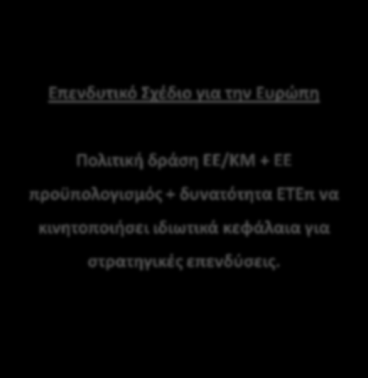 Λογική του Επενδυτικού Σχεδίου για την Ευρώπη Περιορισμένοι δημόσιοι πόροι Αποδέσμευση υπάρχουσας ρευστότητας στην αγορά Προσέλκυση επενδύσεων και ενίσχυση της ανταγωνιστικότητας της ευρωπαϊκής