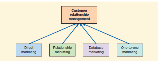 Εικόνα 3. Διαχείριση πελατειακών σχέσεων και σχετικές προσεγγίσεις μάρκετινγκ.