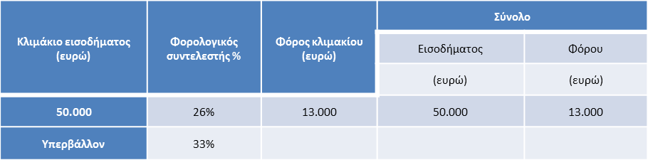 καλύπτεται σε μετρητά το ποσό των 9.000 στην εισφορά, για τον Β να γραφεί: εμπορεύματα 3.000 και μετρητά 6.000. Ανάλογες διορθώσεις θα πρέπει να γίνουν στις εγγραφές του παραδείγματος, όπου επίσης στην πίστωση του 40.