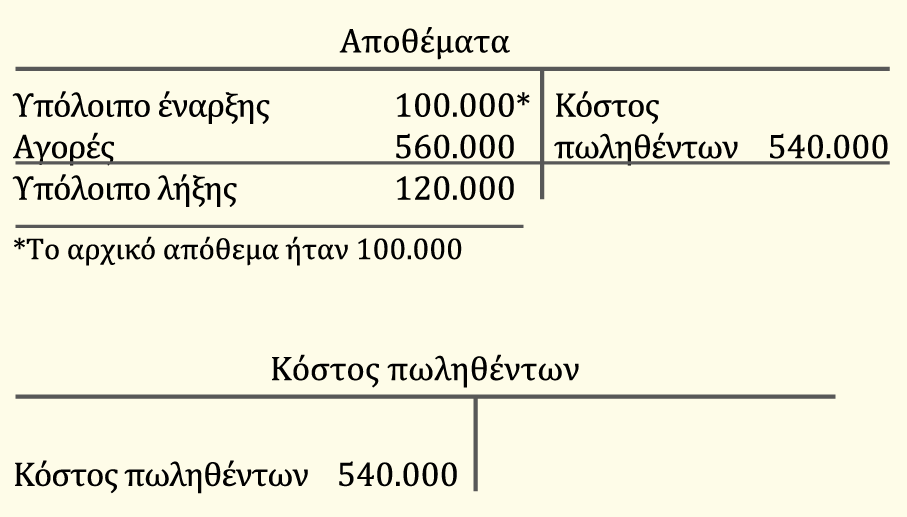 Καταχώριση συναλλαγών (Διαρκής απογραφή) Πίνακας 6-5 Καταχώριση και