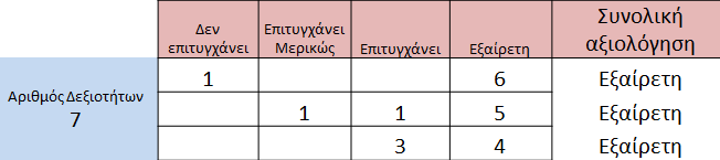 Εικόνα 3 Β.2.Τρόπος Υπολογισµού Αποτελέσµατος Αξιολόγησης Η συνολική αξιολόγηση του Αξιολογούµενου υπολογίζεται από την αξιολόγηση των επί µέρους δεξιοτήτων, που για το κύριο προσωπικό είναι επτά.