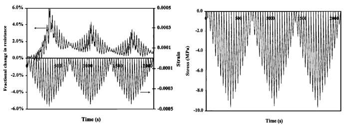 21 (α) (β) Σχήμα 2.4: (α) Κλασματική μεταβολή της αντίστασης με το χρόνο και της παραμόρφωσης με το χρόνο σε επαναλαμβανόμενη θλίψη για αυξανόμενες και μειούμενες τιμές τάσης.