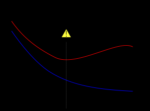 Overfitting Η «υπερταύτιση» αποτελεί ένα σύνηθες πρόβλημα κατά την κατασκευή κατηγοριοποιητών Overfitting/Overtraining in supervised learning (e.g. neural network).