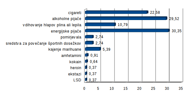 Graf 7: Še nisem poskusil/poskusila V anketirani populaciji samo dobra petina še ni poskusila energijskih napitkov.