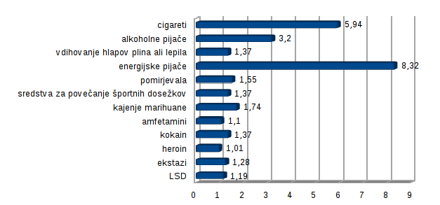 Med tistimi, ki so kakšno od navedenih drog poskusili le enkrat, je največji delež takih, ki so poskusili energijske pijače, alkohol in cigarete.