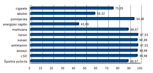 Tabela 42: Dostopnost športnih poživil Športna poživila f f% Sploh me ne zanima 969 88,57 Lahko priskrbim, če se potrudim 82 7,50 Ko hočem zaužiti, kupim brez težav 43 3,93 Skupaj 1094 100,0 Športna