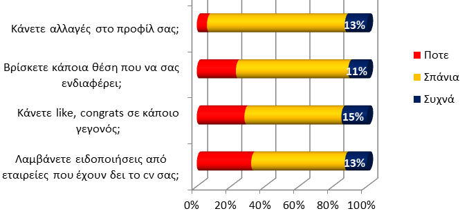 τους δεδοµένα, ένας στους τρεις δηλώνει ότι σ άνια ελέγχει τις ρυθµίσεις ασφαλείας (privacy settings) του λογαριασµού του, και ένας στους δύο σ άνια εξατοµικεύει το ροφίλ του.