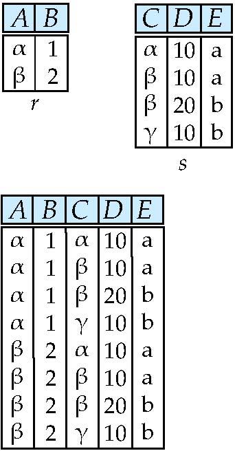 Cartesian-Product Operation